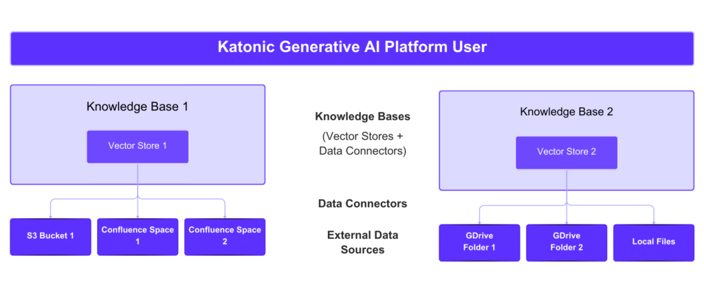 Katonic AI diagram: Vector stores, S3, Confluence, GDrive, local files feed knowledge bases. Data connectors integrate external sources.