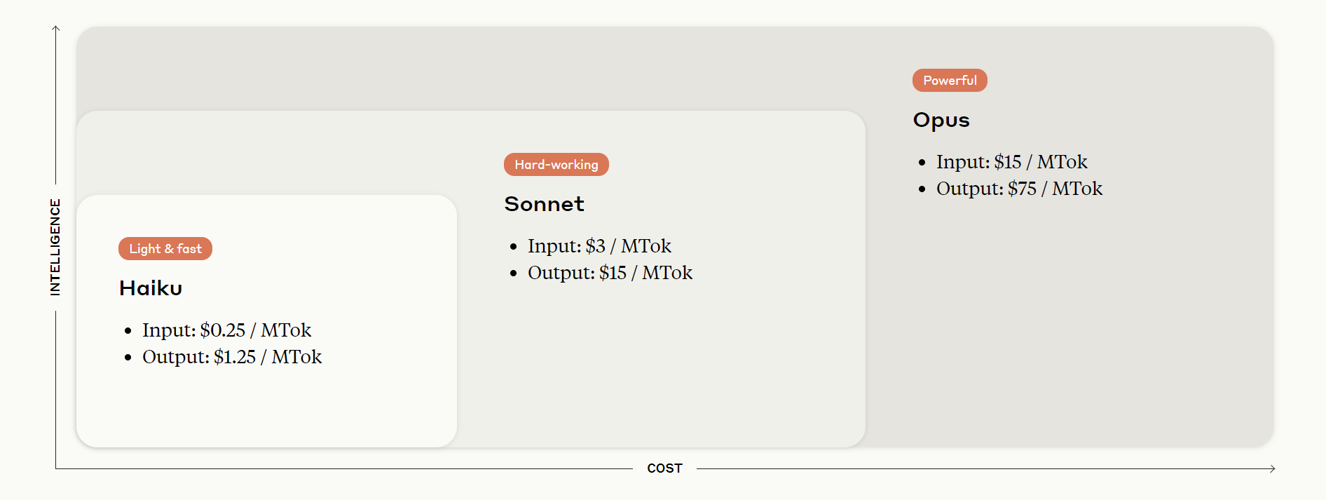 The image is a chart comparing the cost and performance of three AI language models - Haiku, Sonnet and Opus.