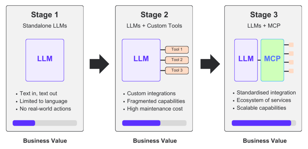 A three-stage visual showing the progression from standalone LLMs to MCP integration
