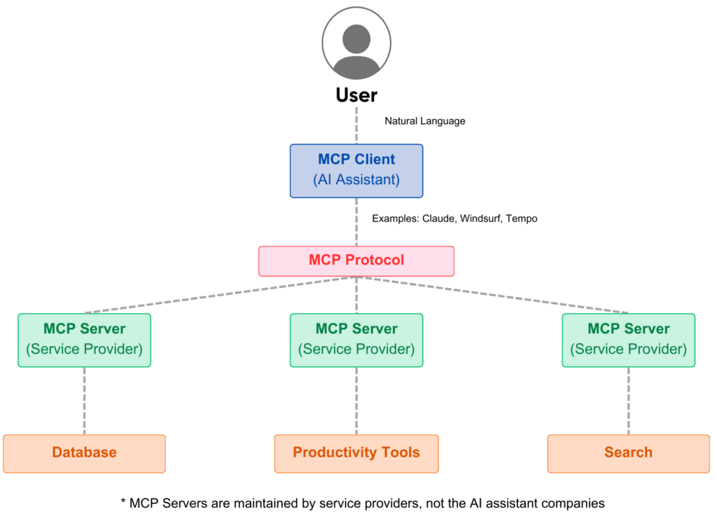 Flow chart showing: User → MCP Client (AI Assistant) → MCP Protocol → MCP Servers (Service Providers) → Business Systems.