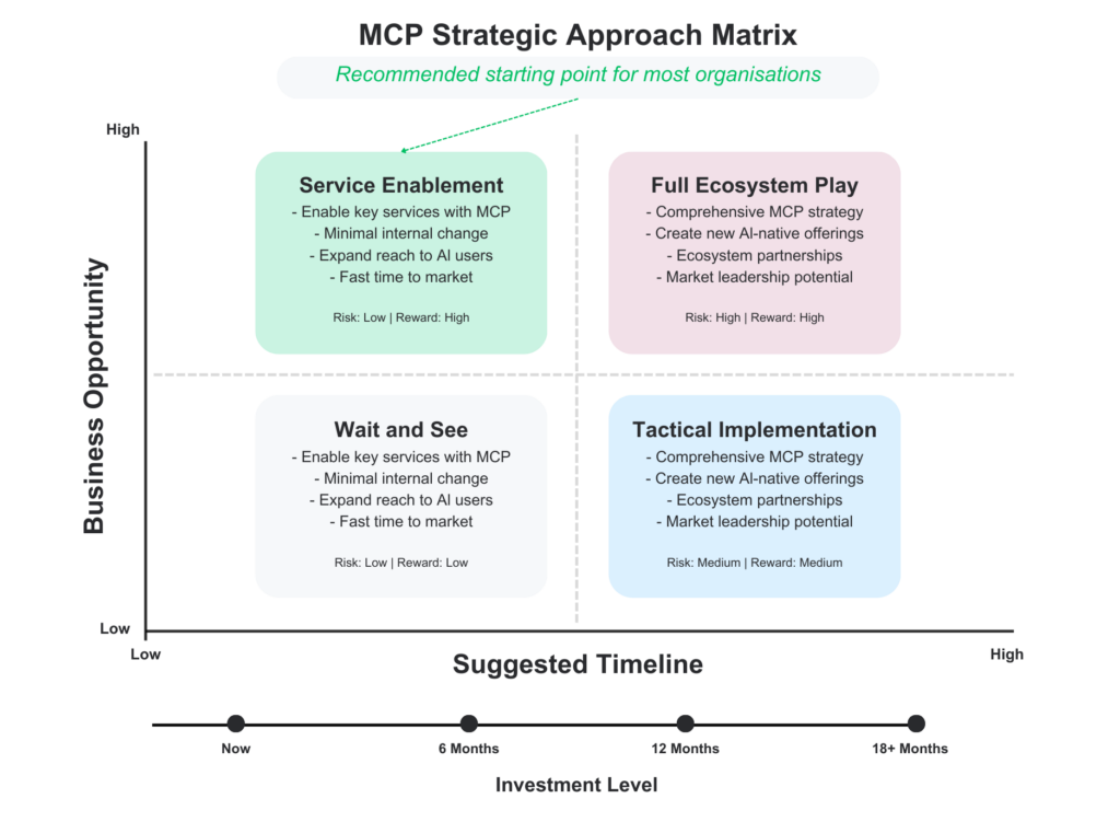 our strategic approaches (Service Enablement, Tactical Implementation, Full Ecosystem Play, Wait and See)