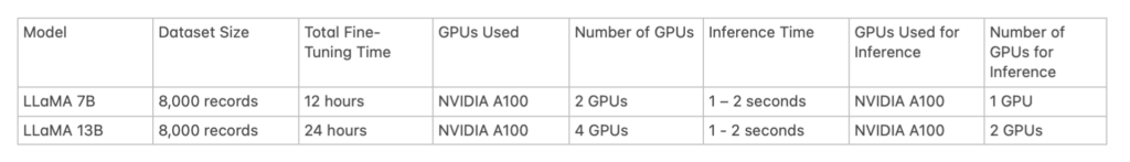 Comparison of LLaMA 7B and 13B fine-tuning using A100 GPUs — dataset size, training time, GPU count, and inference speed shown.